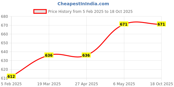 industrybuying.com Akari 6.35 mm (1/4 inch) Mini Regulator Without Gauge R-200A akari Price History Graph from 5 Feb 2025 to 17 Oct 2025