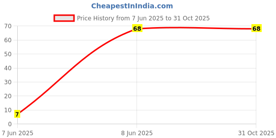 industrybuying.com Akari 6.35 mm (1/4 inch) Regulator Cap For AC-2010-02 akari Price History Graph from 7 Jun 2025 to 31 Oct 2025