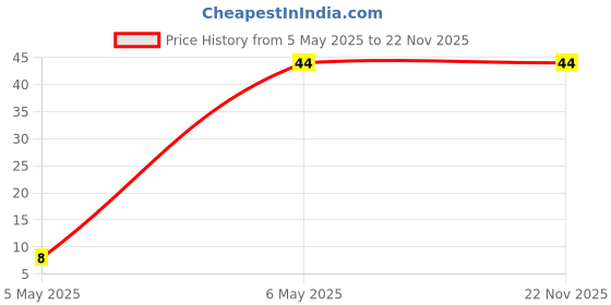 industrybuying.com Akari 6.35 mm (1/4 inch) Regulator Clamp For AR-2000-02 akari Price History Graph from 5 May 2025 to 22 Nov 2025