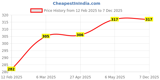 industrybuying.com Akari 6.35 mm (1/4 inch) Regulator Without Gauge NAR-200 akari Price History Graph from 12 Feb 2025 to 6 Dec 2025