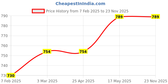 industrybuying.com Akari 6.35 mm (1/4") Roller Lever Valve MSV98322R akari Price History Graph from 7 Feb 2025 to 22 Nov 2025