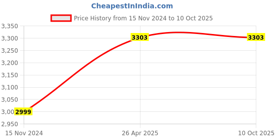 industrybuying.com Akari 650 W Impact Drill Machine With 33 Piece Tool Kit - IDK33(33P SET) akari Price History Graph from 15 Nov 2024 to 10 Oct 2025