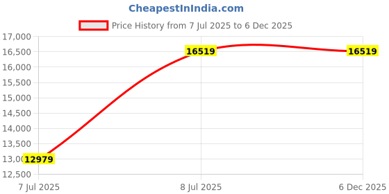 industrybuying.com Akari 9035 8 mm Shank Red and Silver Metal Ovolo Bit, RB-35 (Pack of 100) akari Price History Graph from 7 Jul 2025 to 5 Dec 2025