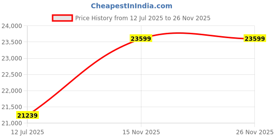industrybuying.com Akari 9036 8 mm Shank Red and Silver Metal Ovolo Bit, RB-36 (Pack of 100) akari Price History Graph from 12 Jul 2025 to 25 Nov 2025