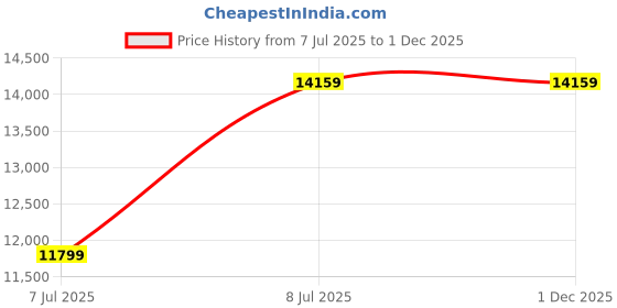 industrybuying.com Akari 9095 8 mm Shank Red and Silver Metal Slot Bit, RB-50 (Pack of 100) akari Price History Graph from 7 Jul 2025 to 30 Nov 2025