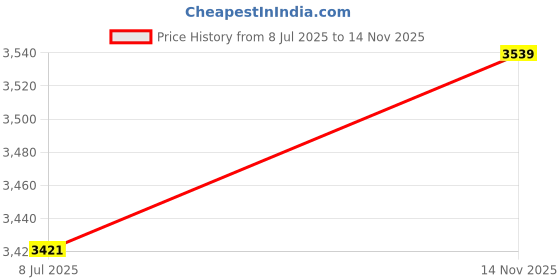 industrybuying.com Akari 9097 8 mm Shank Red and Silver Metal Slot Bit, RB-52 (Pack of 20) akari Price History Graph from 8 Jul 2025 to 14 Nov 2025
