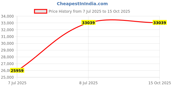 industrybuying.com Akari 9100 8 mm Shank Red and Silver Metal Slot Bit, RB-55 (Pack of 100) akari Price History Graph from 7 Jul 2025 to 15 Oct 2025