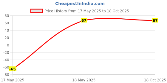industrybuying.com Akari 9.50 mm(3/8 Inch) Regulator Cap For AC-3010-03 akari Price History Graph from 17 May 2025 to 18 Oct 2025