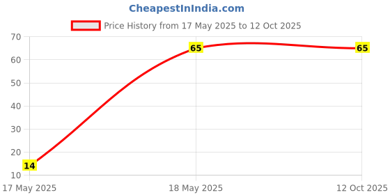 industrybuying.com Akari 9.50 mm(3/8 Inch) Regulator Clamp For AR-3000-03 akari Price History Graph from 17 May 2025 to 12 Oct 2025