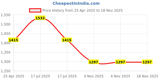 industrybuying.com akari - aeropro Akari-Aeropro RP-7318 (MDG-03) 3 mm Pencil Type Micro Air Die Grinder akari - aeropro Price History Graph from 25 Apr 2025 to 18 Nov 2025