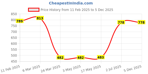 industrybuying.com Akari AF4000-06 Air Filter With Metal Guard akari Price History Graph from 11 Feb 2025 to 4 Dec 2025