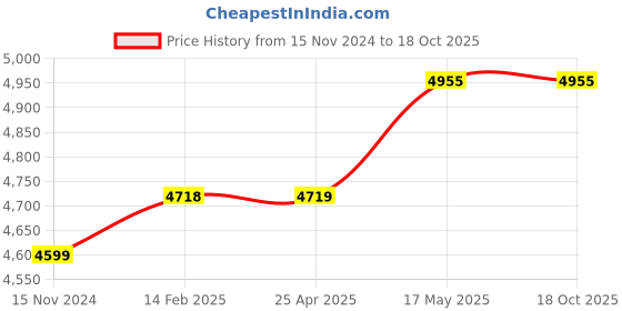 industrybuying.com Akari Air Impact Wrench 1/4 AT-231C (7500RPM) akari Price History Graph from 15 Nov 2024 to 18 Oct 2025