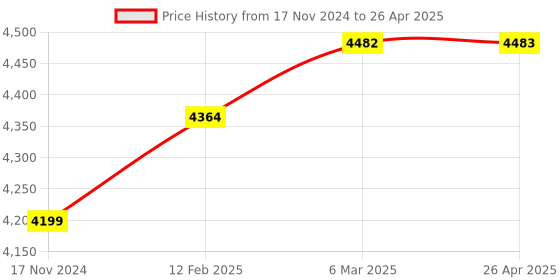 industrybuying.com Akari AK-LSW-068 Labour Saving Machine Socket Size	 25.4 mm (1 Inch) akari Price History Graph from 17 Nov 2024 to 26 Apr 2025