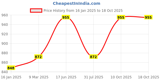 industrybuying.com Akari AT-7032B 6.35 mm (1/4") Air Die Grinder akari Price History Graph from 16 Jan 2025 to 17 Oct 2025