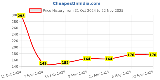 industrybuying.com Akari Big Round/Flat Coolant Pipe (Size 3/8 inch - Length 2 Feet) akari Price History Graph from 31 Oct 2024 to 22 Nov 2025