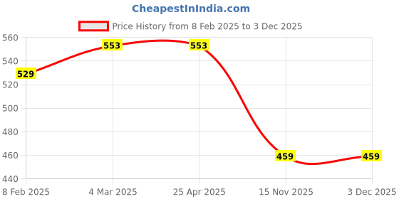 industrybuying.com Akari Black and White 4 inch/100 mm Diameter Segmented Marble Cutting Blade DZ-40 (Pack of 5) akari Price History Graph from 8 Feb 2025 to 2 Dec 2025