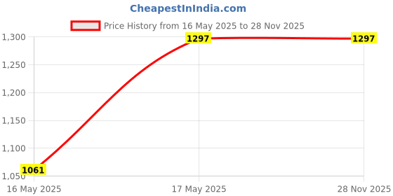 industrybuying.com AKARI Bore 20 mm x Stroke 50 mm C2Q Series Double Acting Magnetic Cylinder akari Price History Graph from 16 May 2025 to 28 Nov 2025