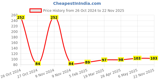 industrybuying.com Akari Coolant Pipe (Size 12.7 mm (1/2 Inch) - Length 1 Feet) akari Price History Graph from 26 Oct 2024 to 22 Nov 2025