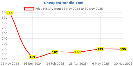 industrybuying.com Akari Coolant Pipe (Size 12.7 mm (1/2 Inch) - Length 2 Feet) akari Price History Graph from 16 Nov 2024 to 30 Nov 2025