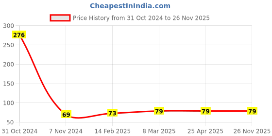 industrybuying.com Akari Coolant Pipe (Size 3/8 inch - Length 1 Feet) akari Price History Graph from 31 Oct 2024 to 25 Nov 2025