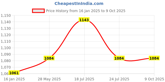 industrybuying.com Akari Drill Machine DMFF10A 400W 10 mm akari Price History Graph from 16 Jan 2025 to 8 Oct 2025