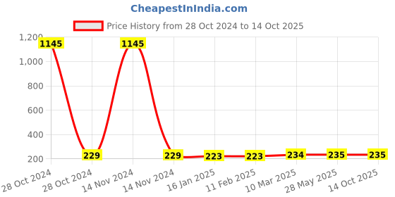 industrybuying.com AKARI HVFF Hand Valve 10mm akari Price History Graph from 28 Oct 2024 to 13 Oct 2025