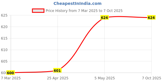 industrybuying.com Akari Hydraulic Non Return Valve VU-08 akari Price History Graph from 7 Mar 2025 to 6 Oct 2025