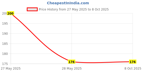 industrybuying.com AKARI KR-PG Unequal Union 14-12 mm akari Price History Graph from 27 May 2025 to 6 Oct 2025