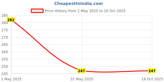 industrybuying.com AKARI KR-SH 40 12.7 mm (1/2 Inch) Hose Socket - Quick Release Coupler akari Price History Graph from 1 May 2025 to 16 Oct 2025