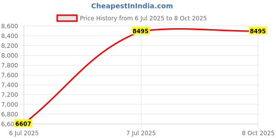 industrybuying.com Akari L2 9505 Red and Silver Metal Straight Bit With 8 mm Shank Size, RB-68 (Pack of 50) akari Price History Graph from 6 Jul 2025 to 8 Oct 2025