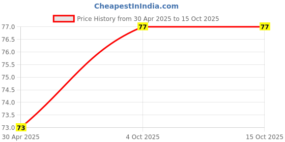 industrybuying.com AKARI M6-6 PMF Bluck Head Female Connector 6 mm Outer Dia. M6 Thread akari Price History Graph from 30 Apr 2025 to 14 Oct 2025