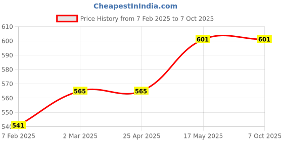 industrybuying.com Akari MSV86321EB 1/8 inch 3/2 Way Lock Button Valve akari Price History Graph from 7 Feb 2025 to 7 Oct 2025