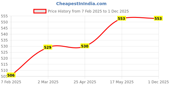 industrybuying.com Akari MSV86321LB 1/8 inch 3/2 Way Strength Knob Valve akari Price History Graph from 7 Feb 2025 to 30 Nov 2025