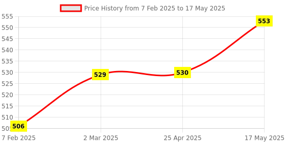 industrybuying.com Akari MSV86321PPL 1/8 inch 3/2 Way Convex Round Button Valve akari Price History Graph from 7 Feb 2025 to 17 May 2025