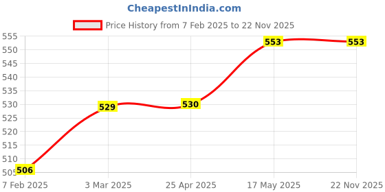 industrybuying.com Akari MSV86521LB 6.35 mm (1/4 inch) Strength Button Valve akari Price History Graph from 7 Feb 2025 to 21 Nov 2025