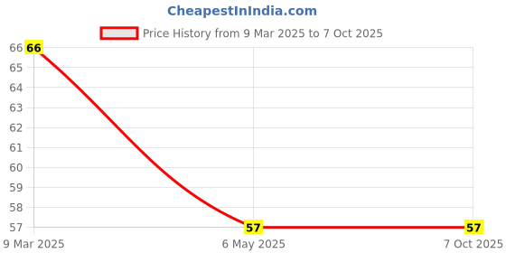 industrybuying.com AKARI PK Triple Branch Union 4 mm akari Price History Graph from 9 Mar 2025 to 7 Oct 2025