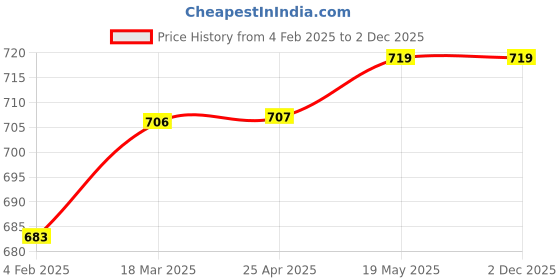 industrybuying.com Akari QKD-PP-01 (6X4 mm) Plug For Pu Tube (Pack of 10) akari Price History Graph from 4 Feb 2025 to 2 Dec 2025