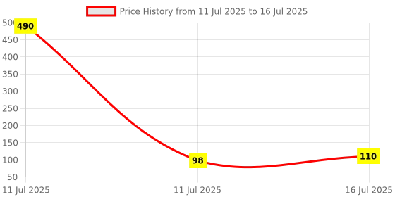 industrybuying.com AKARI Router Center Ologo Bit 8 mm Shank Size Red & Chrome for Routing in Wood, RB-6 akari Price History Graph from 11 Jul 2025 to 16 Jul 2025