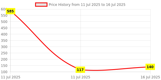 industrybuying.com AKARI Router Center Ologo Bit 8 mm Shank Size Red & Chrome for Routing in Wood, RB-7 akari Price History Graph from 11 Jul 2025 to 16 Jul 2025