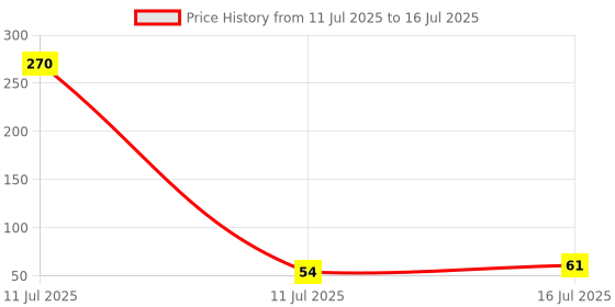 industrybuying.com AKARI Router Core Box Round Bit 8 mm Shank Size Red & Chrome for Routing in Wood, RB-14 akari Price History Graph from 11 Jul 2025 to 16 Jul 2025