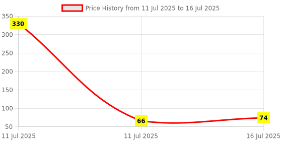 industrybuying.com AKARI Router Core Box Round Bit 8 mm Shank Size Red & Chrome for Routing in Wood, RB-15 akari Price History Graph from 11 Jul 2025 to 16 Jul 2025
