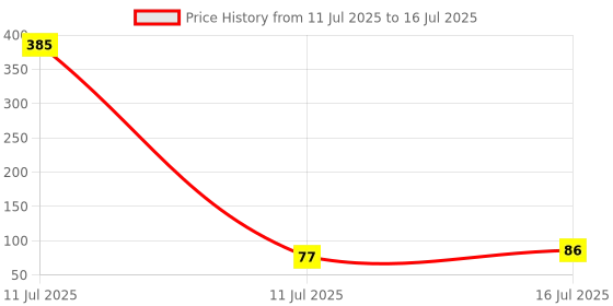 industrybuying.com AKARI Router Core Box Round Bit 8 mm Shank Size Red & Chrome for Routing in Wood, RB-16 akari Price History Graph from 11 Jul 2025 to 16 Jul 2025