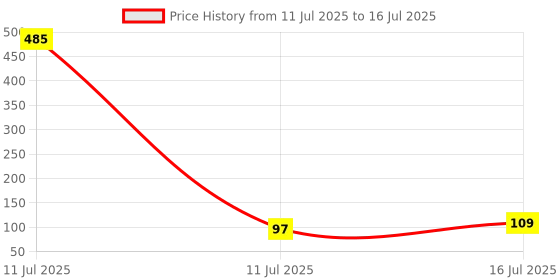industrybuying.com AKARI Router Core Box Round Bit 8 mm Shank Size Red & Chrome for Routing in Wood, RB-17 akari Price History Graph from 11 Jul 2025 to 16 Jul 2025