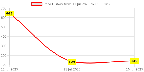 industrybuying.com AKARI Router Core Box Round Bit 8 mm Shank Size Red & Chrome for Routing in Wood, RB-18 akari Price History Graph from 11 Jul 2025 to 16 Jul 2025