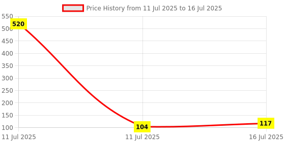 industrybuying.com AKARI Router Cove Bead Bit 8 mm Shank Size Red & Chrome for Routing in Wood, RB-24 akari Price History Graph from 11 Jul 2025 to 16 Jul 2025