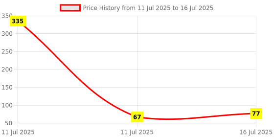 industrybuying.com AKARI Router Flush Trim Bit 8 mm Shank Size Red & Chrome for Routing in Wood, RB-28 akari Price History Graph from 11 Jul 2025 to 11 Jul 2025