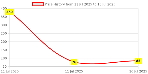 industrybuying.com AKARI Router Flush Trim Bit 8 mm Shank Size Red & Chrome for Routing in Wood, RB-29 akari Price History Graph from 11 Jul 2025 to 16 Jul 2025