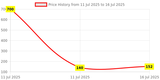 industrybuying.com AKARI Router Ovolo-Cove Profile Bit 8 mm Shank Size Red & Chrome for Routing in Wood, RB-40 akari Price History Graph from 11 Jul 2025 to 16 Jul 2025