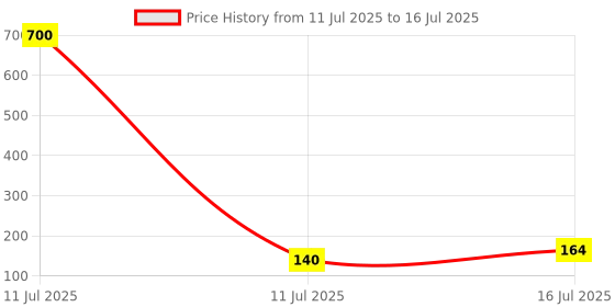 industrybuying.com AKARI Router Rebeting Bit 8 mm Shank Size Red & Chrome for Routing in Wood, RB-79 akari Price History Graph from 11 Jul 2025 to 11 Jul 2025