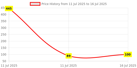 industrybuying.com AKARI Router Trimmer Bit 6.35 mm Shank Size Red & Chrome for Routing in Wood, TB-10 akari Price History Graph from 11 Jul 2025 to 16 Jul 2025
